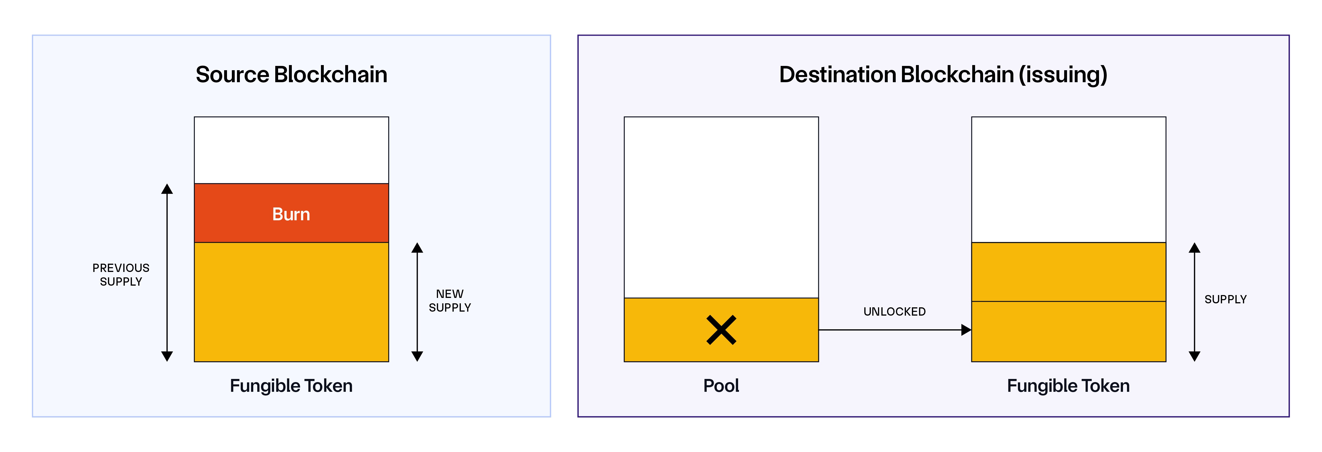 CCIP Burn and Unlock mechanism